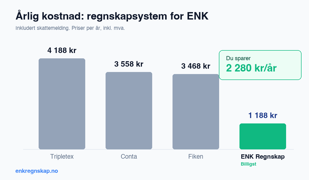 Årlig kostnad for regnskapsystem: ENK Regnskap 1 188 kr vs Fiken 3 468 kr, Conta 3 558 kr, Tripletex 4 188 kr